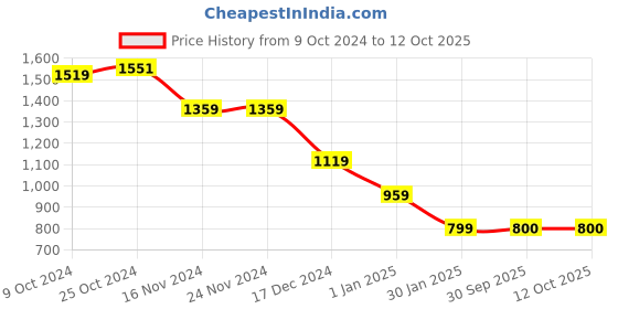 firstcry.com Wingsfield Full Sleeves Self Designed Sweater - Multi Colour wingsfield Price History Graph from 9 Oct 2024 to 12 Oct 2025