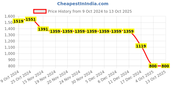 firstcry.com Wingsfield Full Sleeves Self Designed Sweater - Multi Colour wingsfield Price History Graph from 9 Oct 2024 to 12 Oct 2025