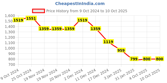 firstcry.com Wingsfield Full Sleeves Self Designed Sweater - Multi Colour wingsfield Price History Graph from 9 Oct 2024 to 10 Oct 2025