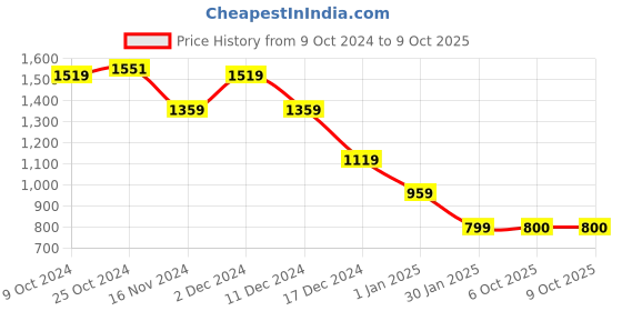 firstcry.com Wingsfield Full Sleeves Self Designed Sweater - Multi Colour wingsfield Price History Graph from 9 Oct 2024 to 9 Oct 2025