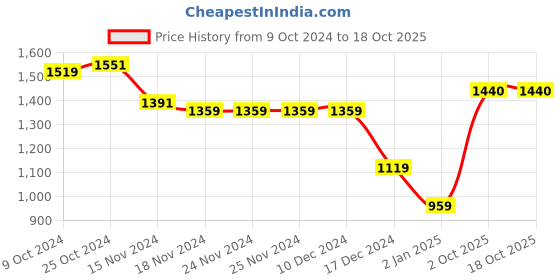firstcry.com Wingsfield Full Sleeves Self Designed Sweater - Multi Colour wingsfield Price History Graph from 9 Oct 2024 to 18 Oct 2025