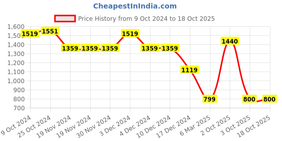 firstcry.com Wingsfield Full Sleeves Self Designed Sweater - Multi Colour wingsfield Price History Graph from 9 Oct 2024 to 18 Oct 2025