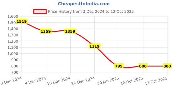firstcry.com Wingsfield Full Sleeves Self Designed Sweater - Multi Colour wingsfield Price History Graph from 3 Dec 2024 to 12 Oct 2025