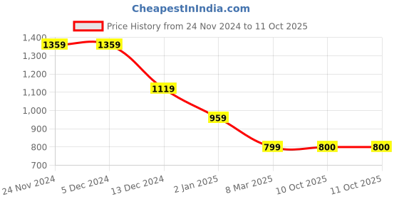 firstcry.com Wingsfield Full Sleeves Self Designed Sweater - Multi Colour wingsfield Price History Graph from 24 Nov 2024 to 10 Oct 2025
