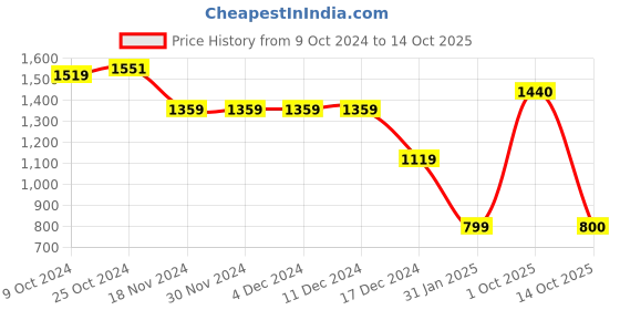 firstcry.com Wingsfield Full Sleeves Self Designed Sweater - Orange wingsfield Price History Graph from 9 Oct 2024 to 14 Oct 2025
