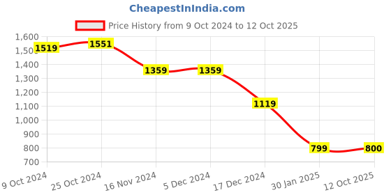firstcry.com Wingsfield Full Sleeves Self Designed Sweater - Orange wingsfield Price History Graph from 9 Oct 2024 to 12 Oct 2025
