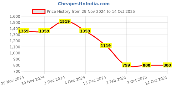 firstcry.com Wingsfield Full Sleeves Self Designed Sweater - Orange wingsfield Price History Graph from 29 Nov 2024 to 14 Oct 2025