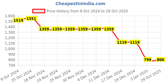 firstcry.com Wingsfield Full Sleeves Self Designed Sweater - Red wingsfield Price History Graph from 9 Oct 2024 to 29 Oct 2025