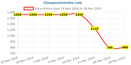 firstcry.com Wingsfield Full Sleeves Self Designed Sweater - Red wingsfield Price History Graph from 19 Nov 2024 to 18 Nov 2025