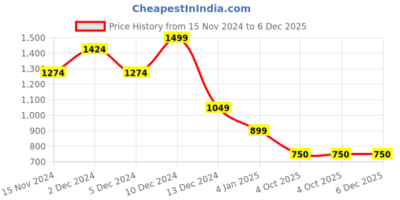 firstcry.com Wingsfield Full Sleeves Self Knit  Designed Pullover - Blue wingsfield Price History Graph from 15 Nov 2024 to 5 Dec 2025