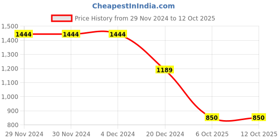 firstcry.com Wingsfield Full Sleeves Self Knit Designed Sweater - Orange wingsfield Price History Graph from 29 Nov 2024 to 12 Oct 2025