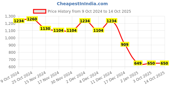firstcry.com Wingsfield Full Sleeves Sequin Embellished Sweater - Charcoal wingsfield Price History Graph from 9 Oct 2024 to 13 Oct 2025