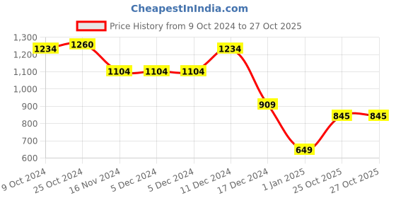 firstcry.com Wingsfield Full Sleeves Sequin Embellished Sweater - Charcoal wingsfield Price History Graph from 9 Oct 2024 to 26 Oct 2025