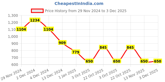 firstcry.com Wingsfield Full Sleeves Sequin Embellished Typography Embroidered Pullover - Multi Colour wingsfield Price History Graph from 29 Nov 2024 to 3 Dec 2025