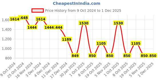 firstcry.com Wingsfield Full Sleeves Sequin Heart Embellished Sweater - Grey wingsfield Price History Graph from 9 Oct 2024 to 1 Dec 2025