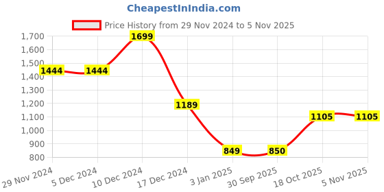 firstcry.com Wingsfield Full Sleeves Sequin Typography Detailed Pullover - Sea Green wingsfield Price History Graph from 29 Nov 2024 to 4 Nov 2025