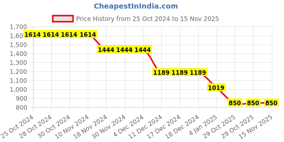 firstcry.com Wingsfield Full Sleeves Solid Coat - Blue wingsfield Price History Graph from 25 Oct 2024 to 15 Nov 2025
