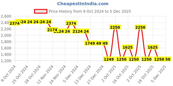 firstcry.com Wingsfield Full Sleeves Solid Hooded Jacket - Brown wingsfield Price History Graph from 9 Oct 2024 to 5 Dec 2025