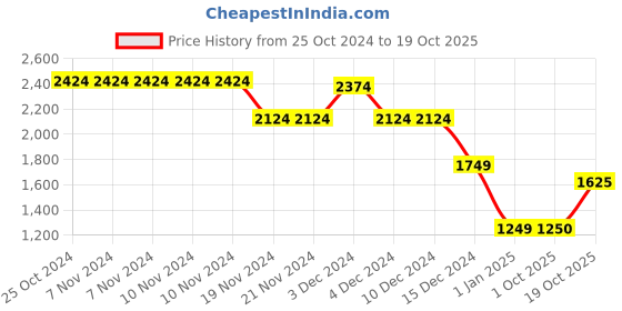 firstcry.com Wingsfield Full Sleeves Solid Hooded Jacket - Brown wingsfield Price History Graph from 25 Oct 2024 to 19 Oct 2025