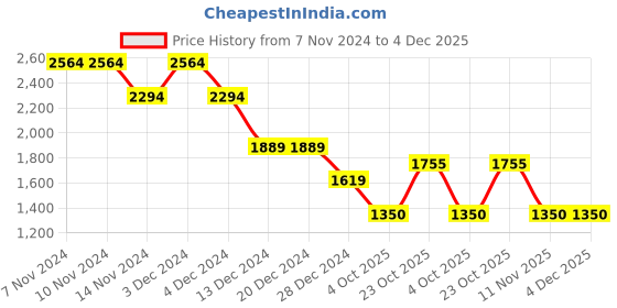 firstcry.com Wingsfield Full Sleeves Solid  Hooded Jacket - Sky Blue wingsfield Price History Graph from 7 Nov 2024 to 4 Dec 2025