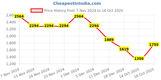firstcry.com Wingsfield Full Sleeves Solid  Hooded Jacket - Sky Blue wingsfield Price History Graph from 7 Nov 2024 to 16 Oct 2025