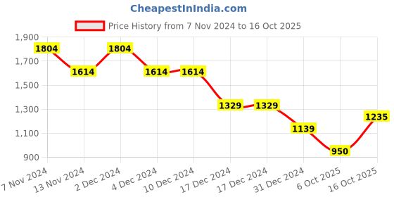 firstcry.com Wingsfield Full Sleeves Solid Textured & Pocket Detailed Jacket - Beige wingsfield Price History Graph from 7 Nov 2024 to 16 Oct 2025