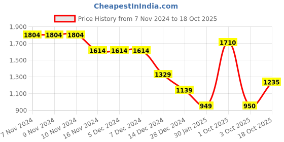 firstcry.com Wingsfield Full Sleeves Solid Textured & Pocket Detailed Jacket - Beige wingsfield Price History Graph from 7 Nov 2024 to 18 Oct 2025