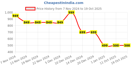 firstcry.com Wingsfield Full Sleeves Striped & Animal Face  Embroidered Sweater - Yellow wingsfield Price History Graph from 7 Nov 2024 to 19 Oct 2025