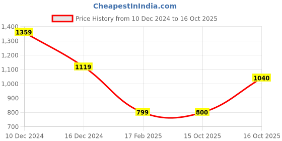 firstcry.com Wingsfield Full Sleeves Striped Pullover - Beige wingsfield Price History Graph from 10 Dec 2024 to 16 Oct 2025