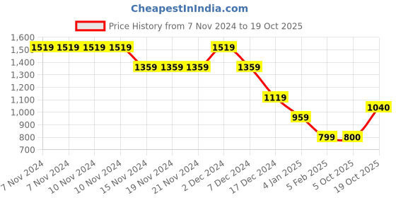 firstcry.com Wingsfield Full Sleeves Striped Self Knit Designed  Pullover - Multi Colour wingsfield Price History Graph from 7 Nov 2024 to 5 Oct 2025