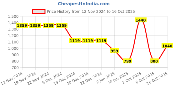firstcry.com Wingsfield Full Sleeves Striped Self Knit Designed  Pullover - Multi Colour wingsfield Price History Graph from 12 Nov 2024 to 16 Oct 2025