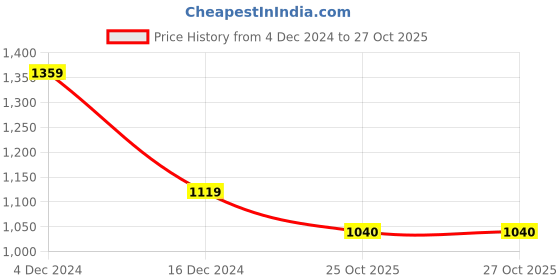 firstcry.com Wingsfield Full Sleeves Striped Self Knit DesignedPullover - Pink wingsfield Price History Graph from 4 Dec 2024 to 27 Oct 2025