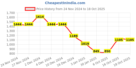 firstcry.com Wingsfield Full Sleeves Striped Self Knit Sweater - Multi Colour wingsfield Price History Graph from 24 Nov 2024 to 18 Oct 2025