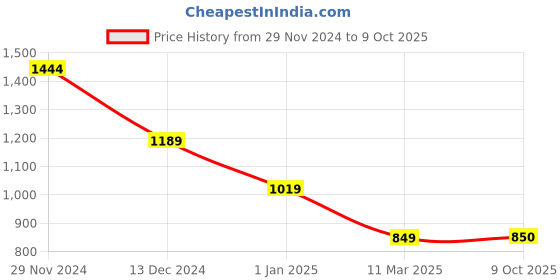 firstcry.com Wingsfield Full Sleeves Striped Self Knit Sweater - Multi Colour wingsfield Price History Graph from 29 Nov 2024 to 9 Oct 2025