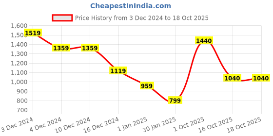 firstcry.com Wingsfield Full Sleeves Striped TypographyTextured Pullover - Green wingsfield Price History Graph from 3 Dec 2024 to 18 Oct 2025