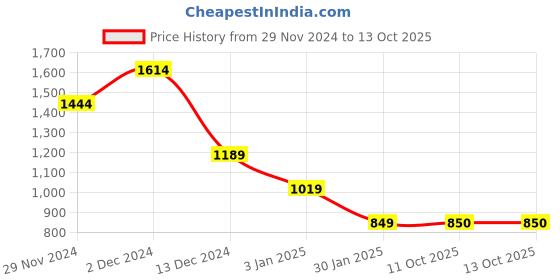 firstcry.com Wingsfield Full Sleeves StripedPullover - Multi Colour wingsfield Price History Graph from 29 Nov 2024 to 13 Oct 2025