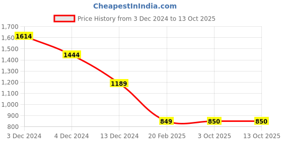 firstcry.com Wingsfield Full Sleeves StripedPullover - Multi Colour wingsfield Price History Graph from 3 Dec 2024 to 13 Oct 2025