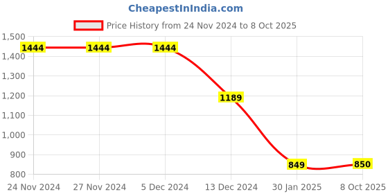 firstcry.com Wingsfield Full Sleeves StripedPullover - Multi Colour wingsfield Price History Graph from 24 Nov 2024 to 8 Oct 2025