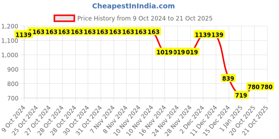 firstcry.com Wingsfield Full Sleeves Teddy Bear  Embroidered Sweater - Multi Colour wingsfield Price History Graph from 9 Oct 2024 to 20 Oct 2025