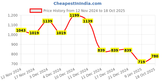 firstcry.com Wingsfield Full Sleeves Teddy Bear  Embroidered Sweater - Multi Colour wingsfield Price History Graph from 12 Nov 2024 to 18 Oct 2025