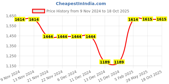 firstcry.com Wingsfield Full Sleeves Text & Bear Printed Sweatshirt & Joggers - Red wingsfield Price History Graph from 9 Nov 2024 to 18 Oct 2025