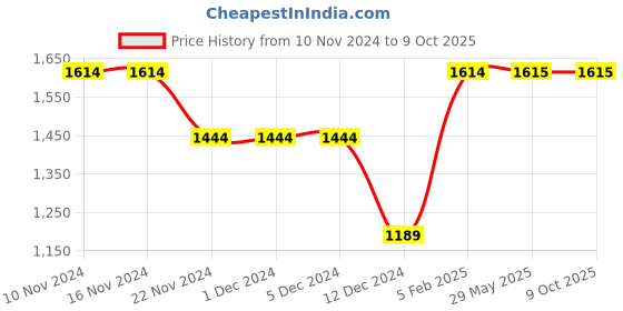 firstcry.com Wingsfield Full Sleeves Text Printed Sweatshirt & Joggers - Orange wingsfield Price History Graph from 10 Nov 2024 to 9 Oct 2025