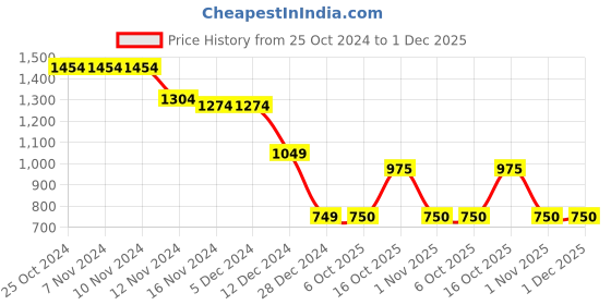 firstcry.com Wingsfield Full Sleeves Textured Typography Printed Sweatshirt - Pink wingsfield Price History Graph from 25 Oct 2024 to 1 Dec 2025