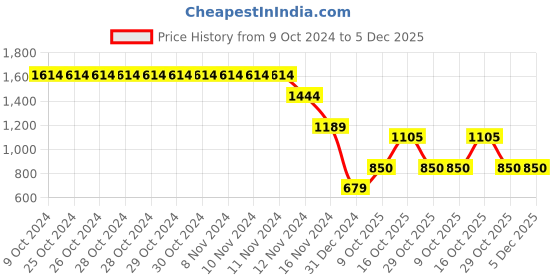 firstcry.com Wingsfield Full Sleeves Typography & Butterfly Printed Hooded Sweatshirt - Wine wingsfield Price History Graph from 9 Oct 2024 to 5 Dec 2025