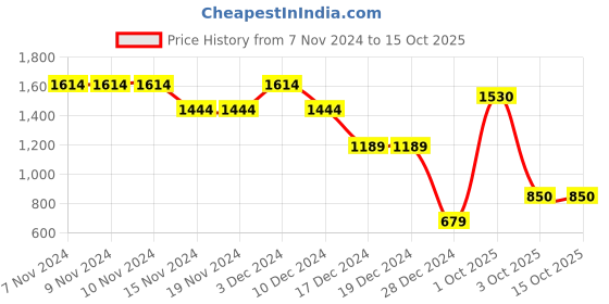 firstcry.com Wingsfield Full Sleeves Typography & Butterfly Printed Hooded Sweatshirt - Wine wingsfield Price History Graph from 7 Nov 2024 to 15 Oct 2025
