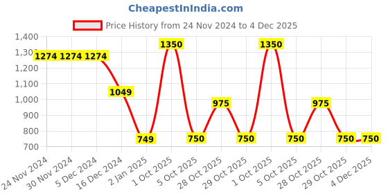 firstcry.com Wingsfield Full Sleeves Typography Detailed Pullover - Pink wingsfield Price History Graph from 24 Nov 2024 to 4 Dec 2025