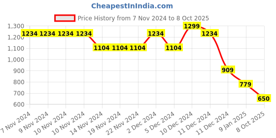 firstcry.com Wingsfield Full Sleeves Typography   Embroidered Pullover - Orange wingsfield Price History Graph from 7 Nov 2024 to 8 Oct 2025