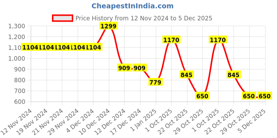 firstcry.com Wingsfield Full Sleeves Typography   Embroidered Pullover - Orange wingsfield Price History Graph from 12 Nov 2024 to 5 Dec 2025