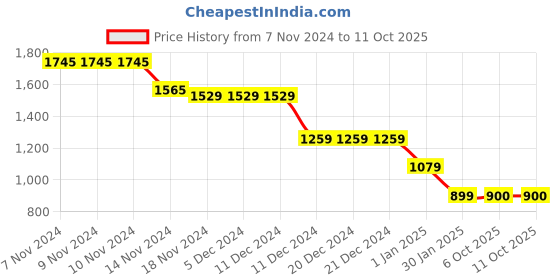 firstcry.com Wingsfield Full Sleeves Typography Embroidered Striped Pullover - Multi Colour wingsfield Price History Graph from 7 Nov 2024 to 10 Oct 2025