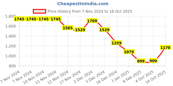 firstcry.com Wingsfield Full Sleeves Typography Embroidered Striped Pullover - Multi Colour wingsfield Price History Graph from 7 Nov 2024 to 16 Oct 2025